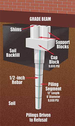 Grade Beam Technology